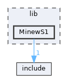lib/MinewS1