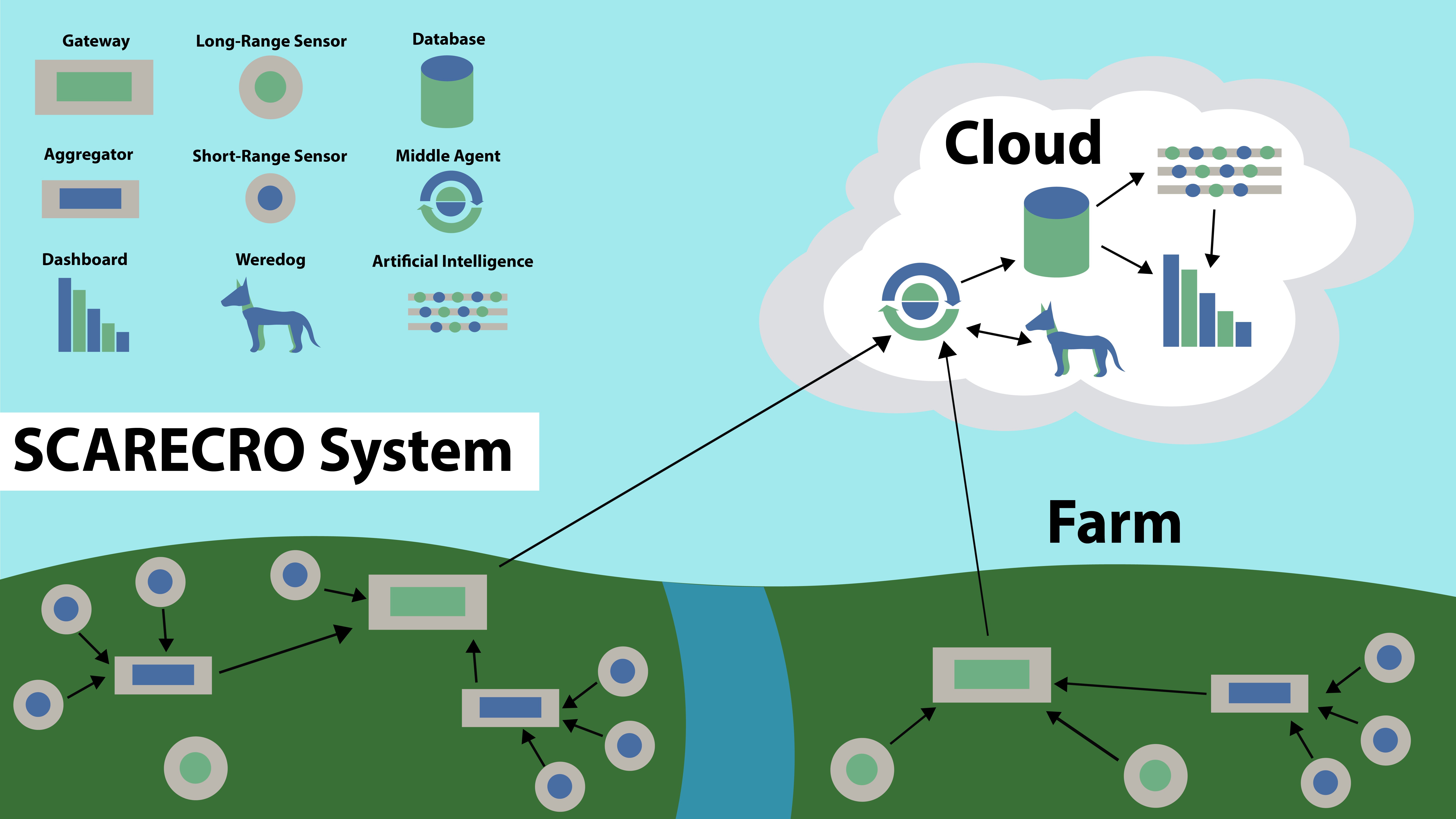 SCARECRO System Architecture